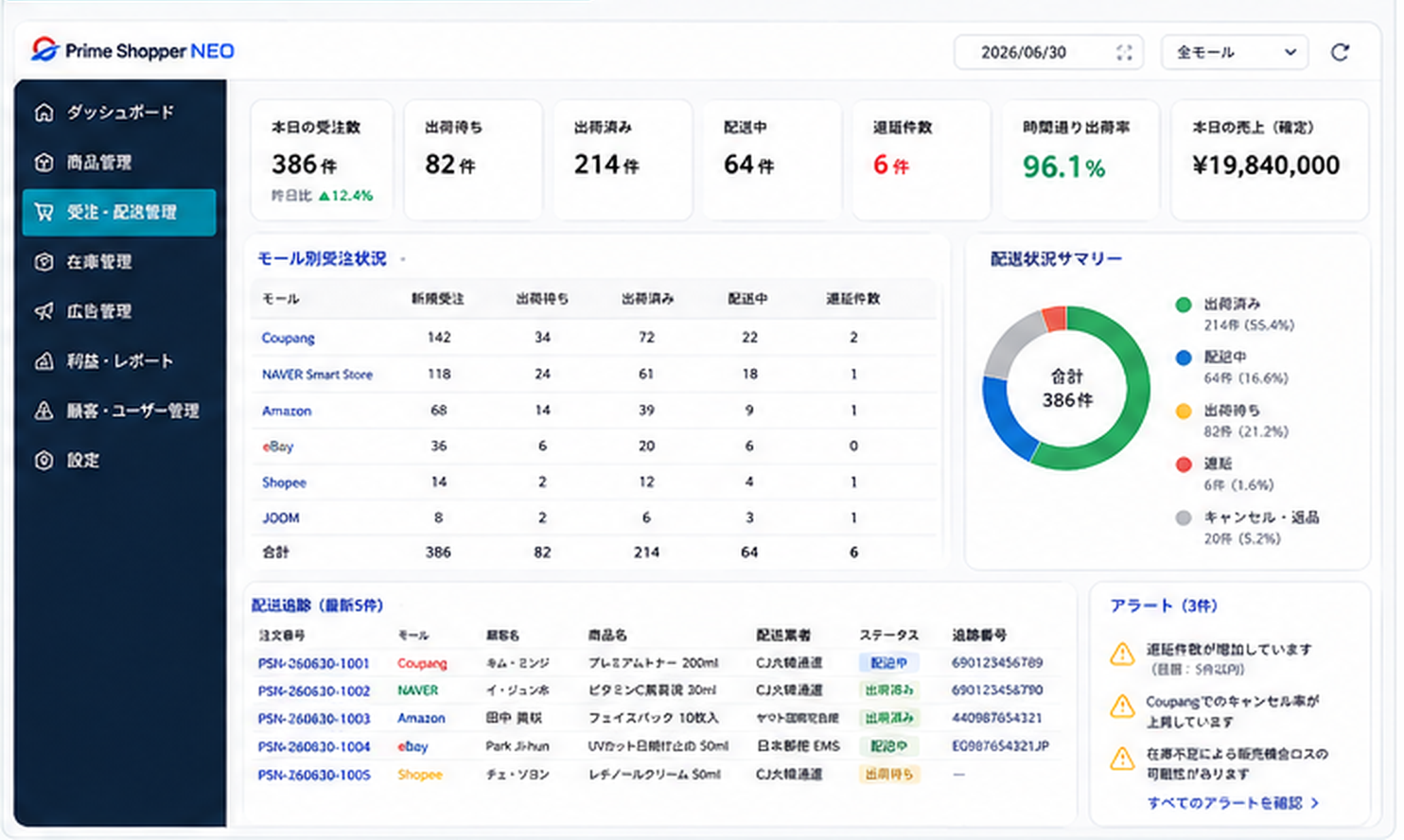 Prime Shopper Neo公式サイト掲載の受注・配送管理画面イメージ。モール別の注文と配送状況を一覧で確認する構成。数値はサンプル。